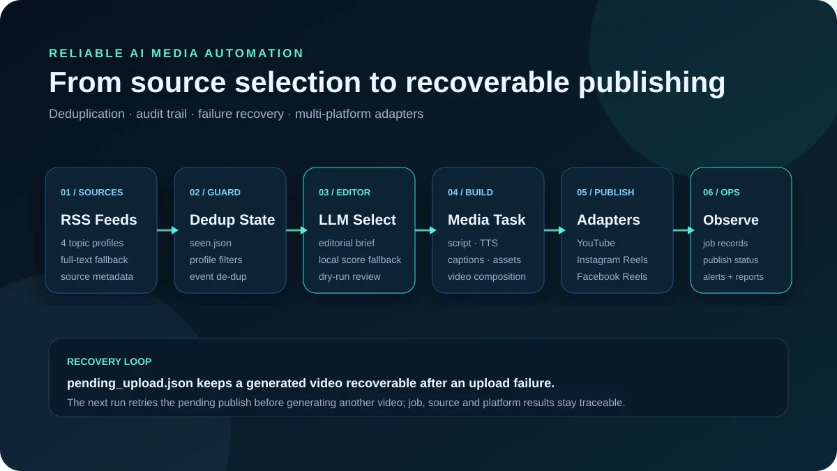 Reliable AI Media Automation Pipeline architecture